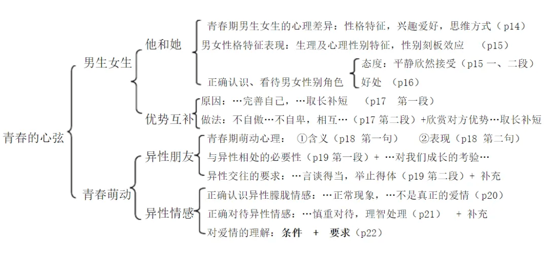 政治思维导图七下三课图片