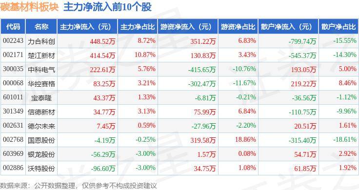 58%,美锦能源领跌,主力资金净流出729.31万元