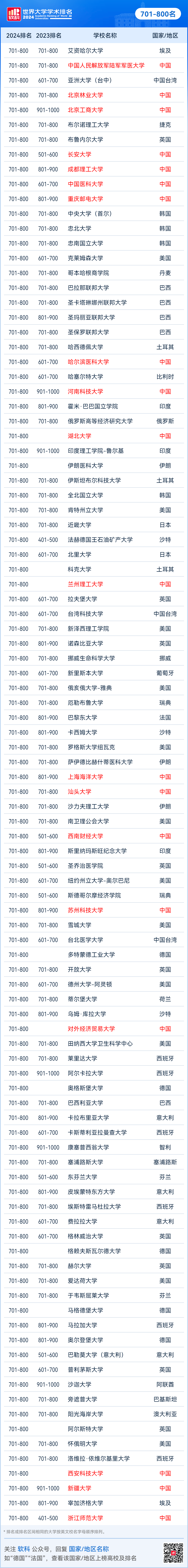 世界大学排名500强(世界大学排名500强全球大学排名)