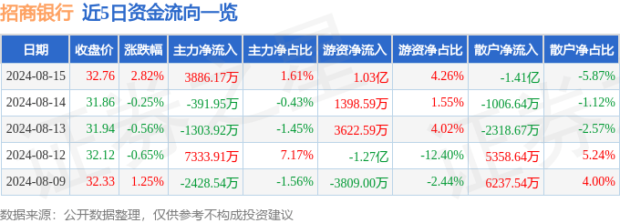 招商银行（600036）8月15日主力资金净买入3886.17万元（600036招商银行）招商银行2020年股价，