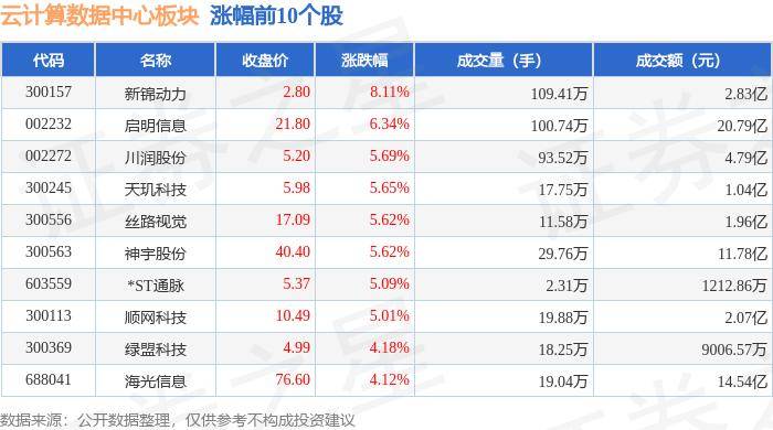 云计算数据中心板块8月15日涨0.58%，新锦动力领涨，主力资金净流出1.29亿元