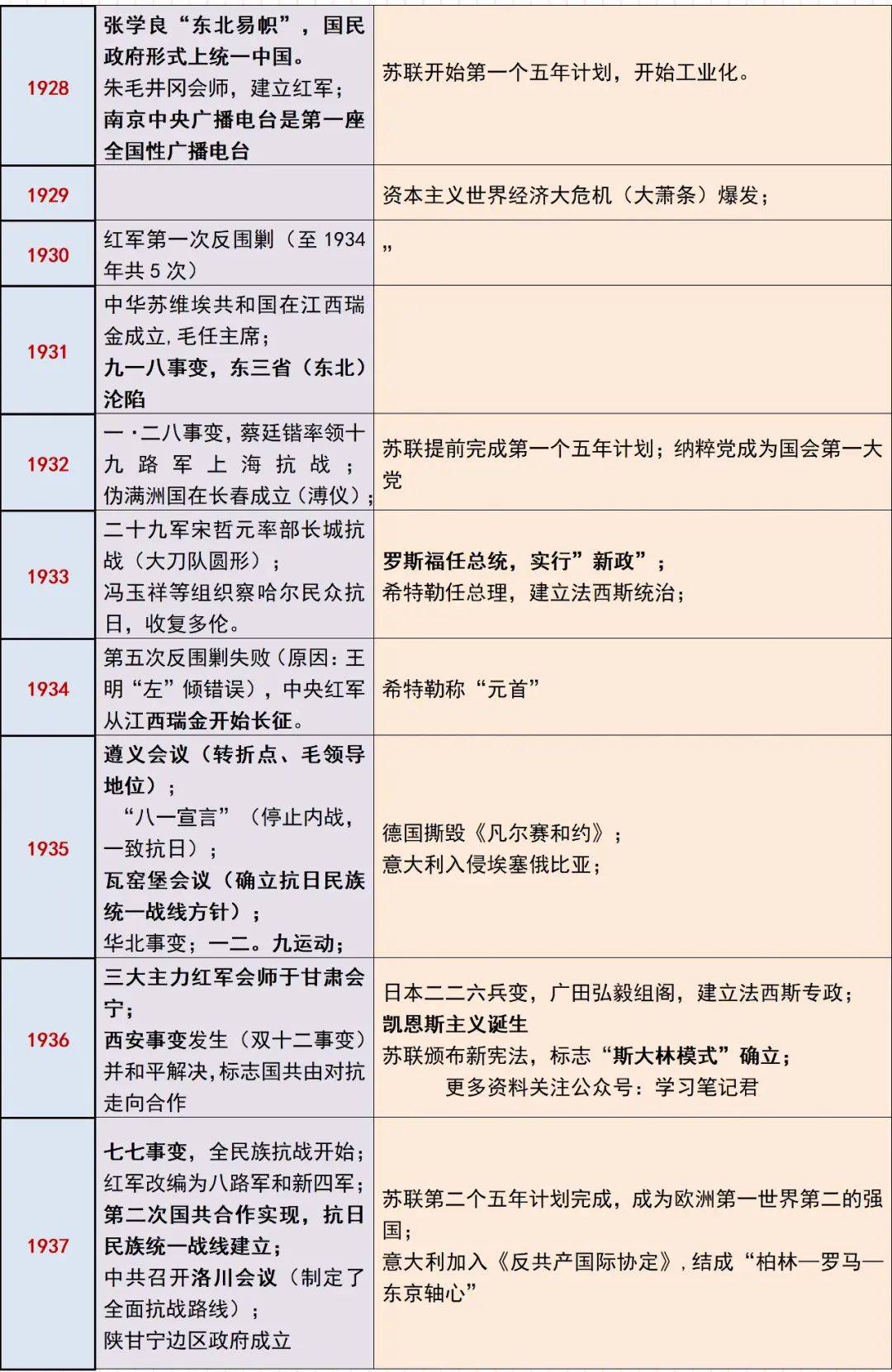 强烈推荐|中外历史大事对照年表