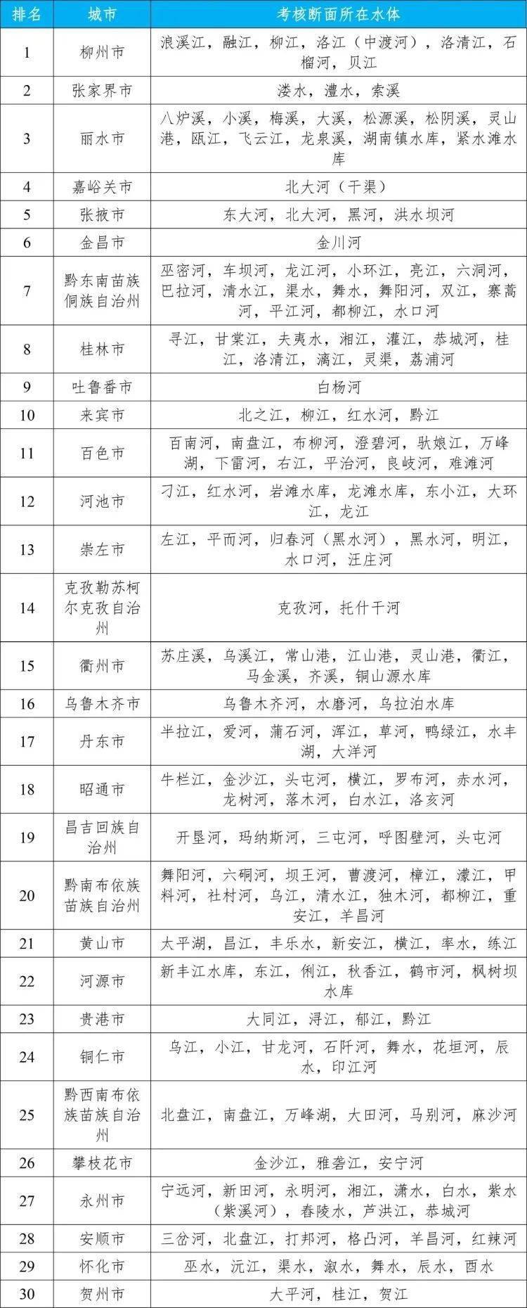 “2024年1月—6月国家地表水考核断面水环境质量状况排名前30位城市”榜单中，我省嘉峪关、张掖、金