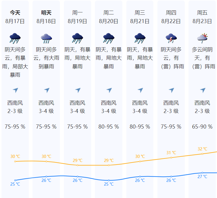 深圳天气预报7天 七天图片