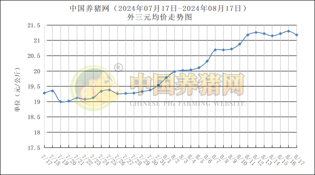 从数据分析,2024年8月17日,猪价一夜崩盘,价格止步上涨,国内南北地区