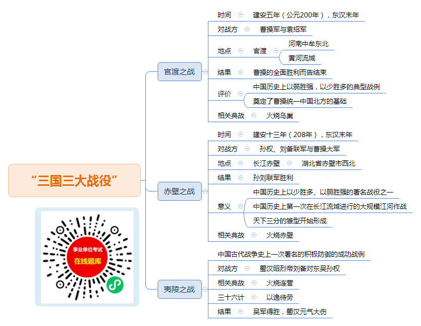 【常识积累】《历史常识中的三国三大战役》考点清单+重要试题+音频讲解(08.19)