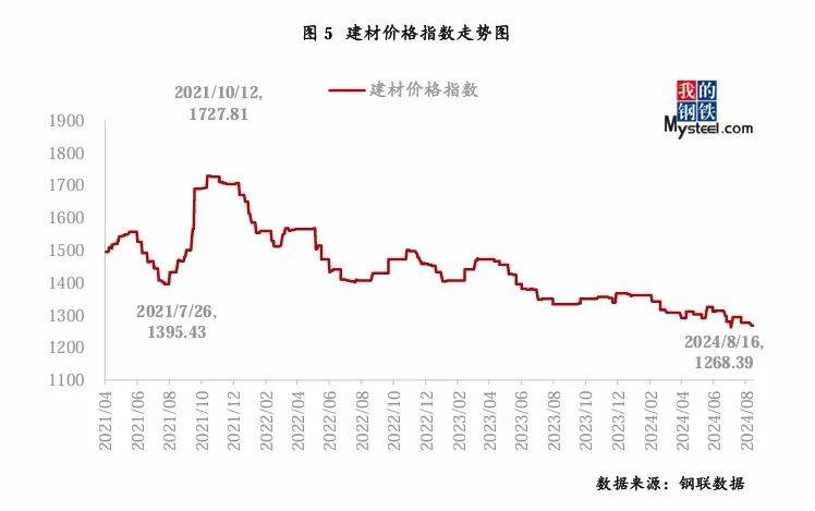大宗商品市场价格运行情况分析报告 (8月12日-8月16日)