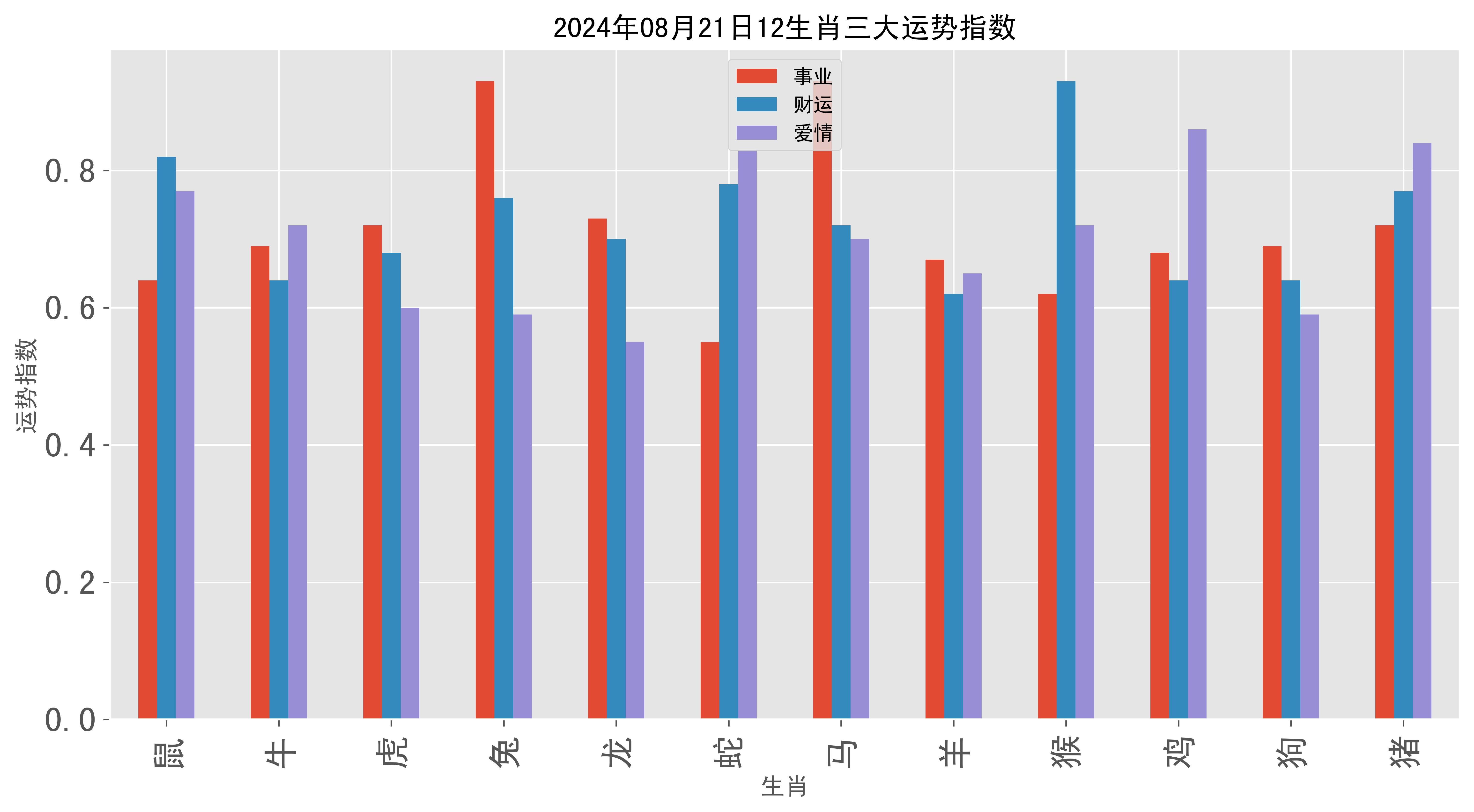 2024年08月21日12生肖三大运势指数