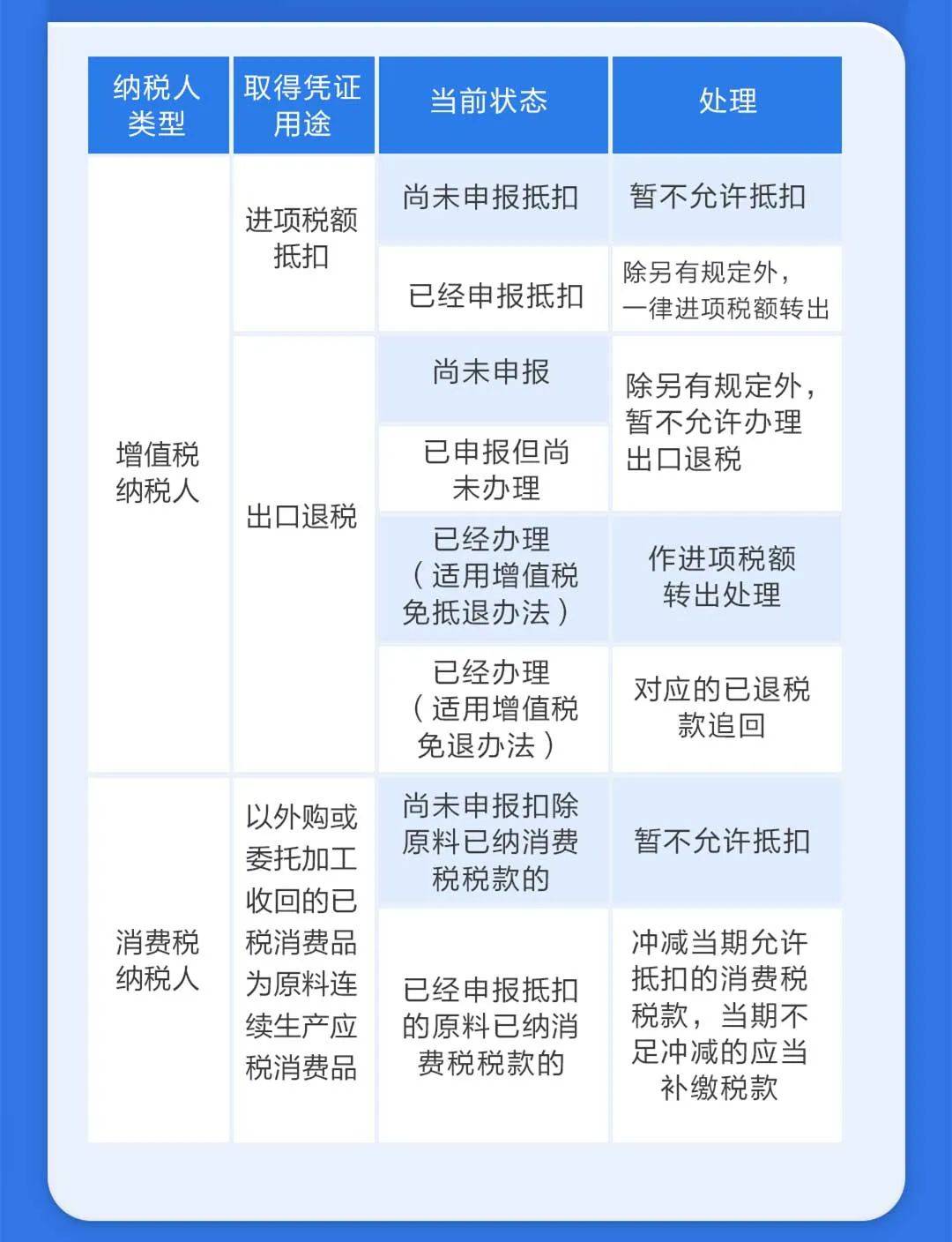 接到税务局通知，取得的发票被列为异常扣税凭证！该怎么办？