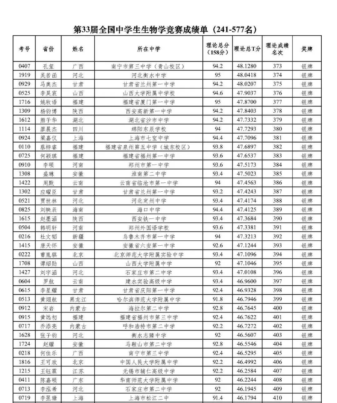 本届生物竞赛决赛共有30个省市代表队,577名中学生参加