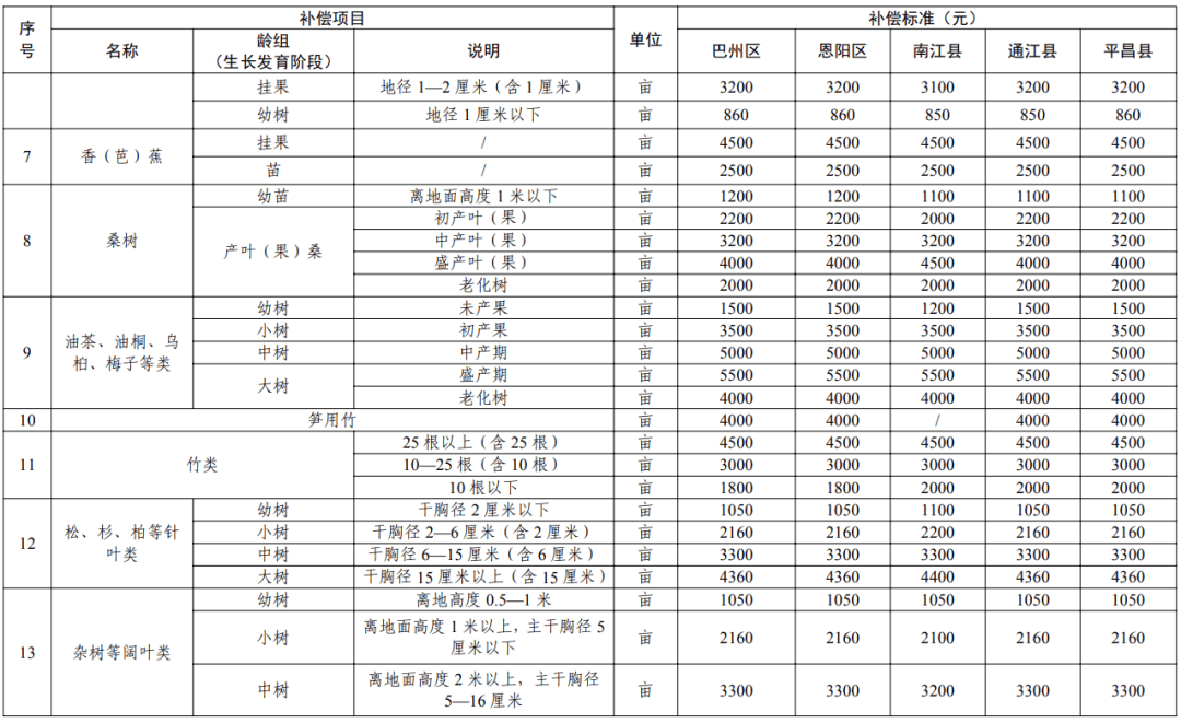 事关巴州征地补偿标准_巴中市_巴州区_国家