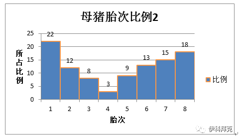 规模化猪场胎次比例以及后备猪入群模式的思考