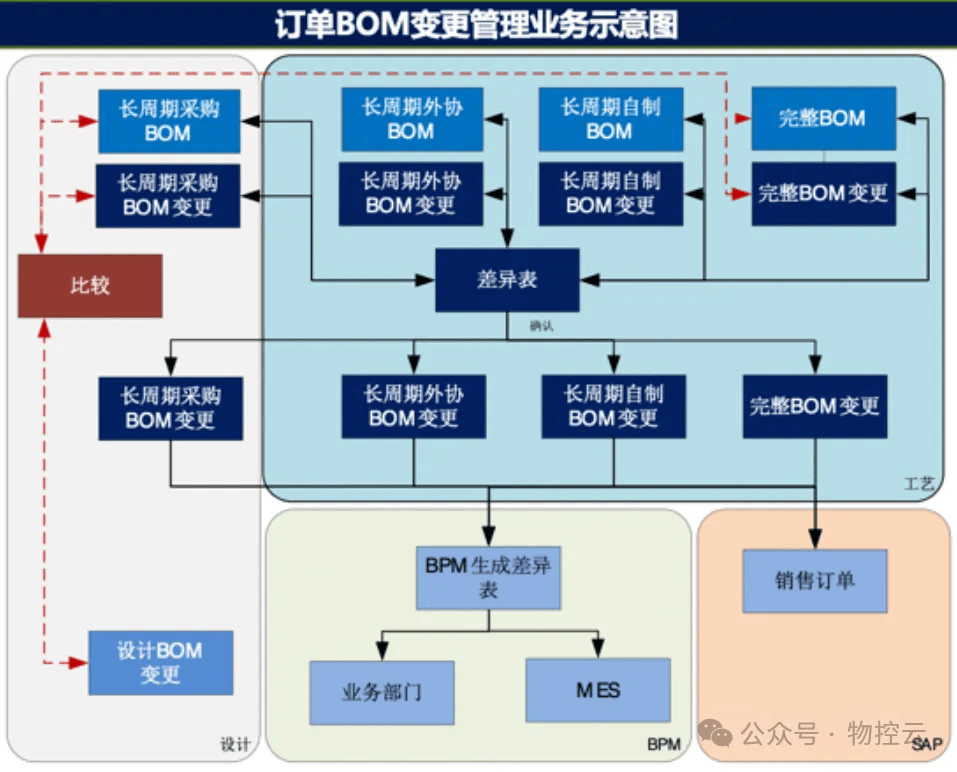 bom层次关系结构图图片