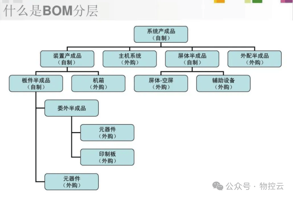 bom层次关系结构图图片