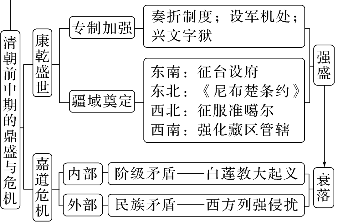 部编版高中历史｜中国史知识框架与阶段线索(图13)