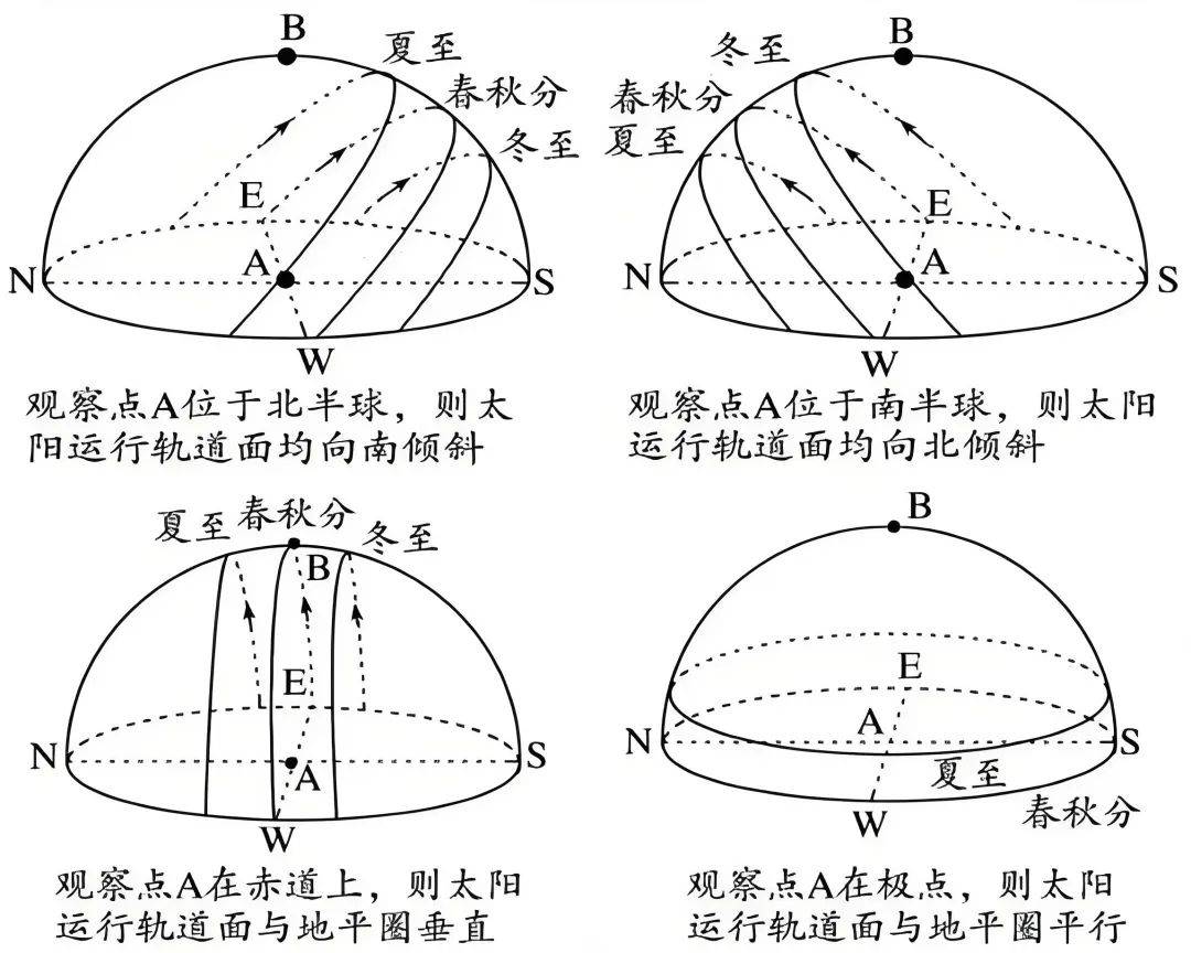 高考地理:太阳视运动