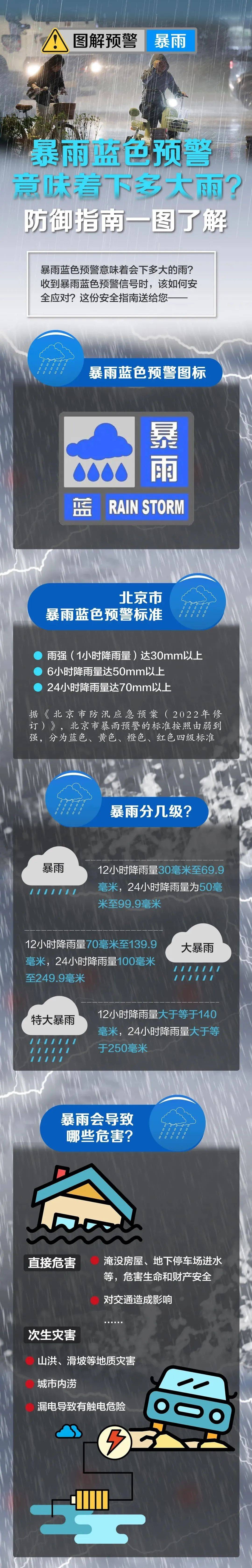 昌平天气