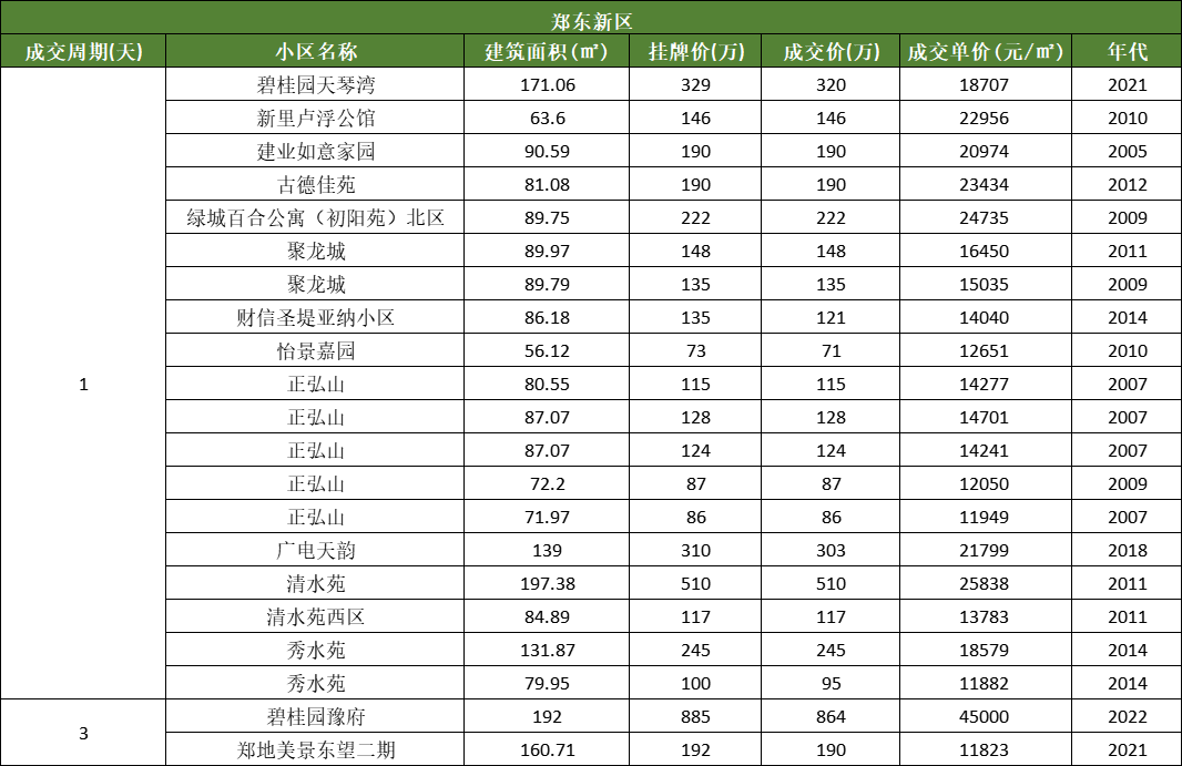 快手：澳门精准免费资料大全聚侠网凤凰-郑州第35周新房成交量环涨55%，二手房涨约4.6%，同比跌幅收窄！