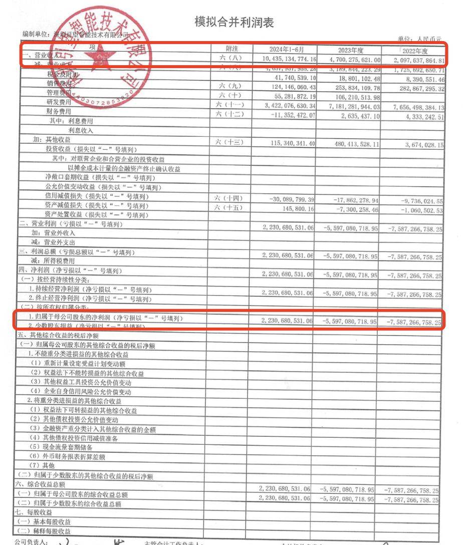 华为车bu半年逆袭:营收超过去两年总和,净赚22亿元