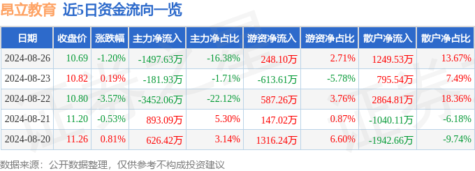 酷狗音乐：一码一肖-一起教育科技上涨5.1%，报2.68美元/股