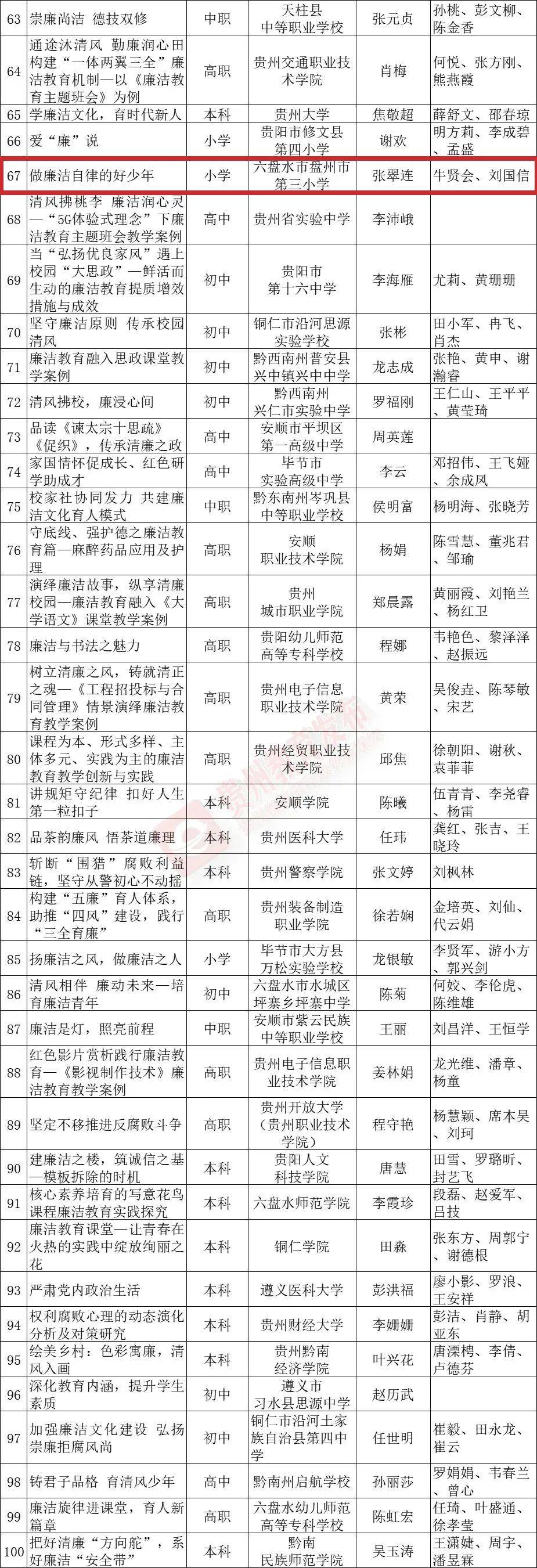 盘州4所学校15名教师上榜省级优秀教学案例名单!