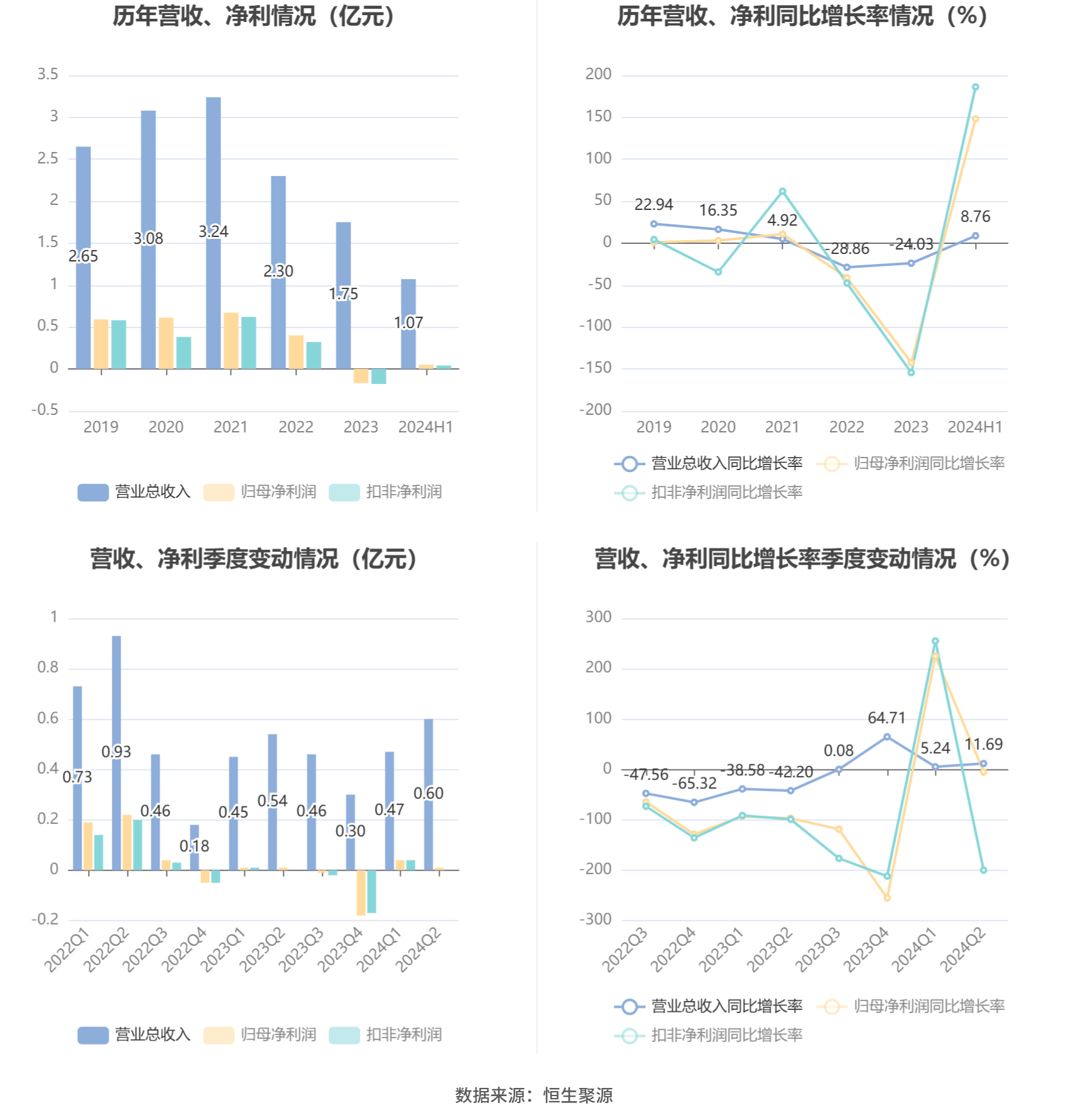 鸿铭股份:2024年上半年净利润497.92万元 同比增长148.24%