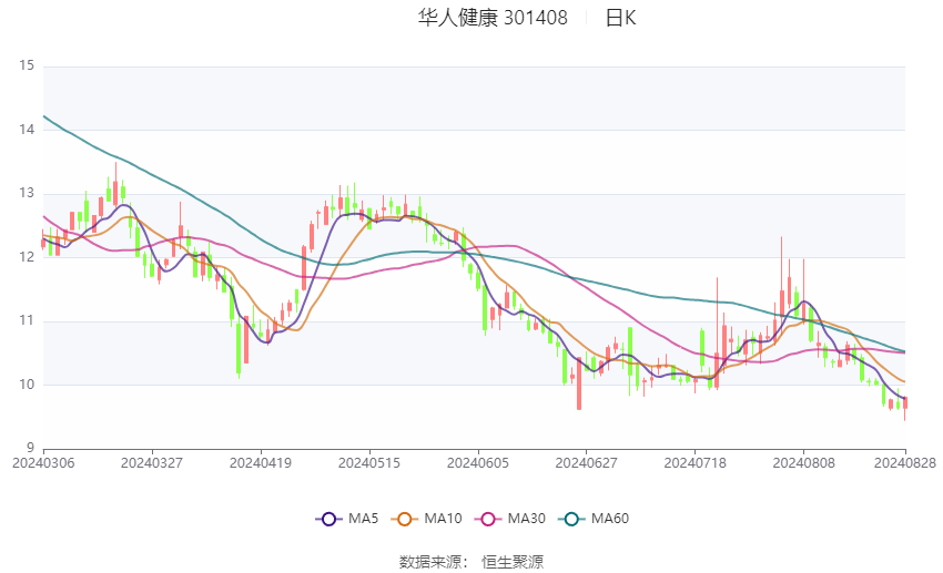 🌸潇湘晨报【2024新澳门天天开好彩大全】|华邦健康(002004)5月10日股东户数8.06万户，较上期减少0.14%  第1张