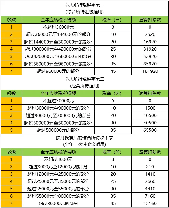 一,个人所得税税率表赶紧收藏下来个人所得税新税率表来了!