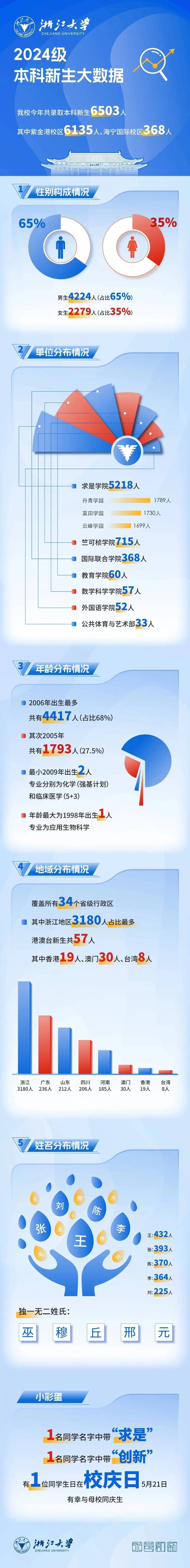 最小15岁新生通过强基录取2024年浙江大学本科新生大数据公布