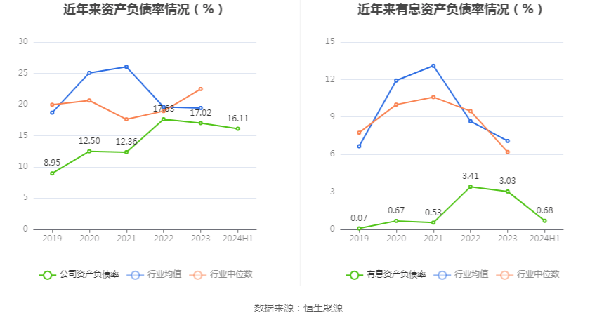 黄山旅游:2024年上半年净利润1.32亿元 同比下降34.10%