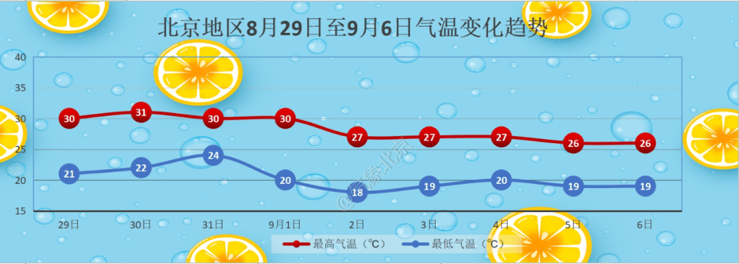 【文明提示】本周末,北京又有雨!_市气象台_气温_天气