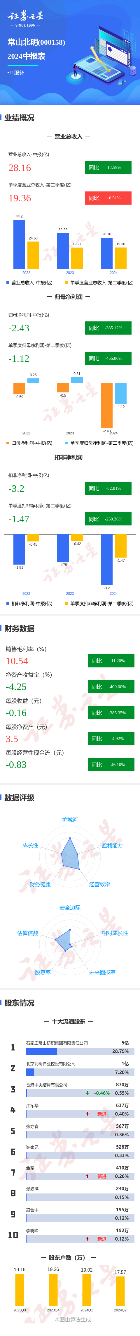 图解常山北明中报:第二季度单季净利润同比减456.80%