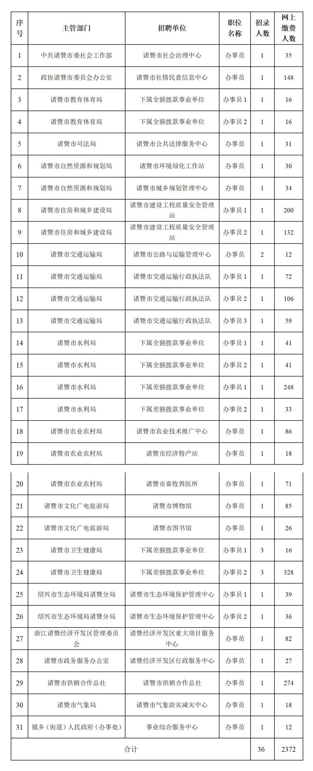 招36人报2373人诸暨事业单位招聘