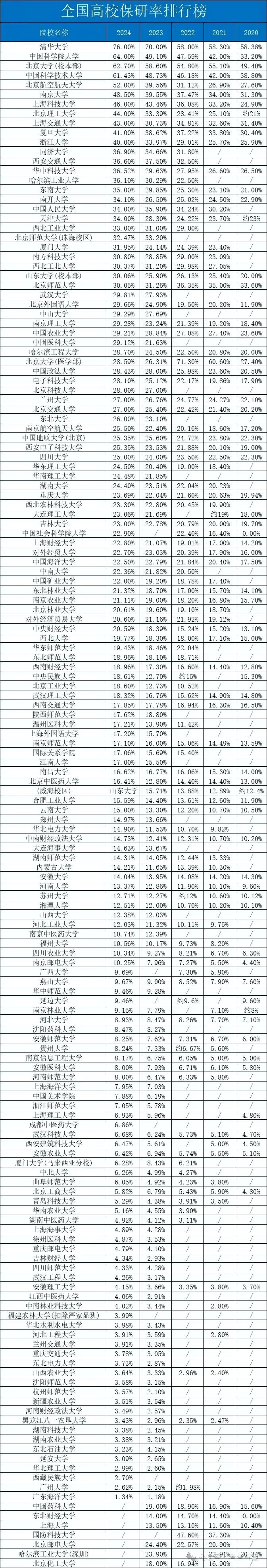 全国具有保研资格的大学及保研率统计