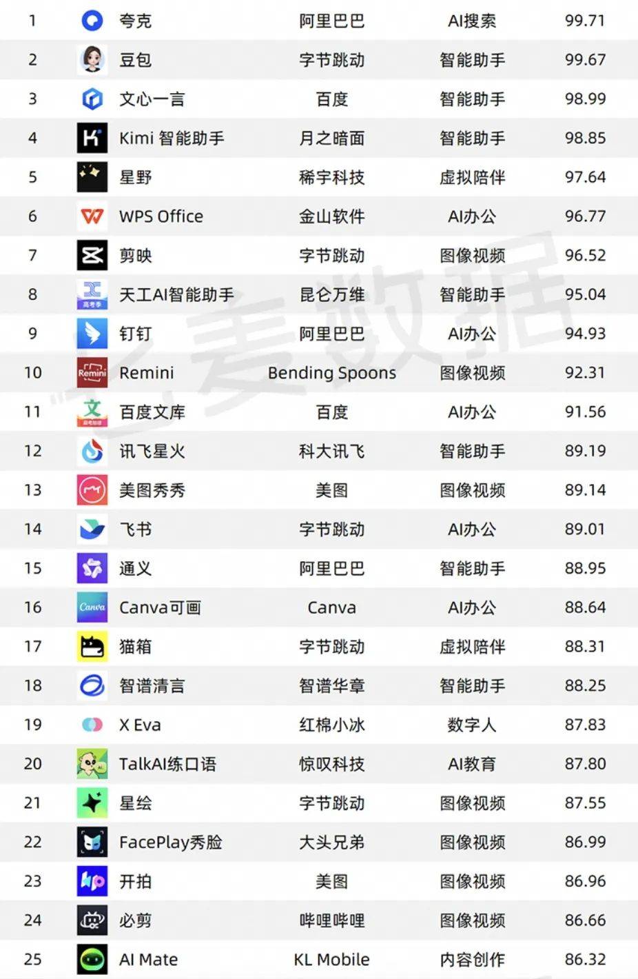 AI 生产力工具竞速，进入产品力比拼阶段 