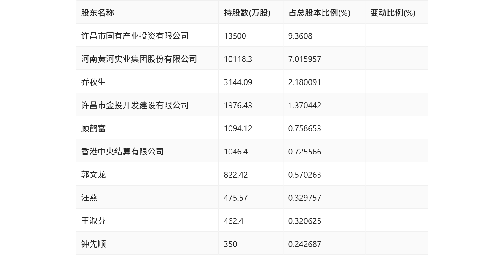 黄河旋风 2024年上半年亏损2 48亿元