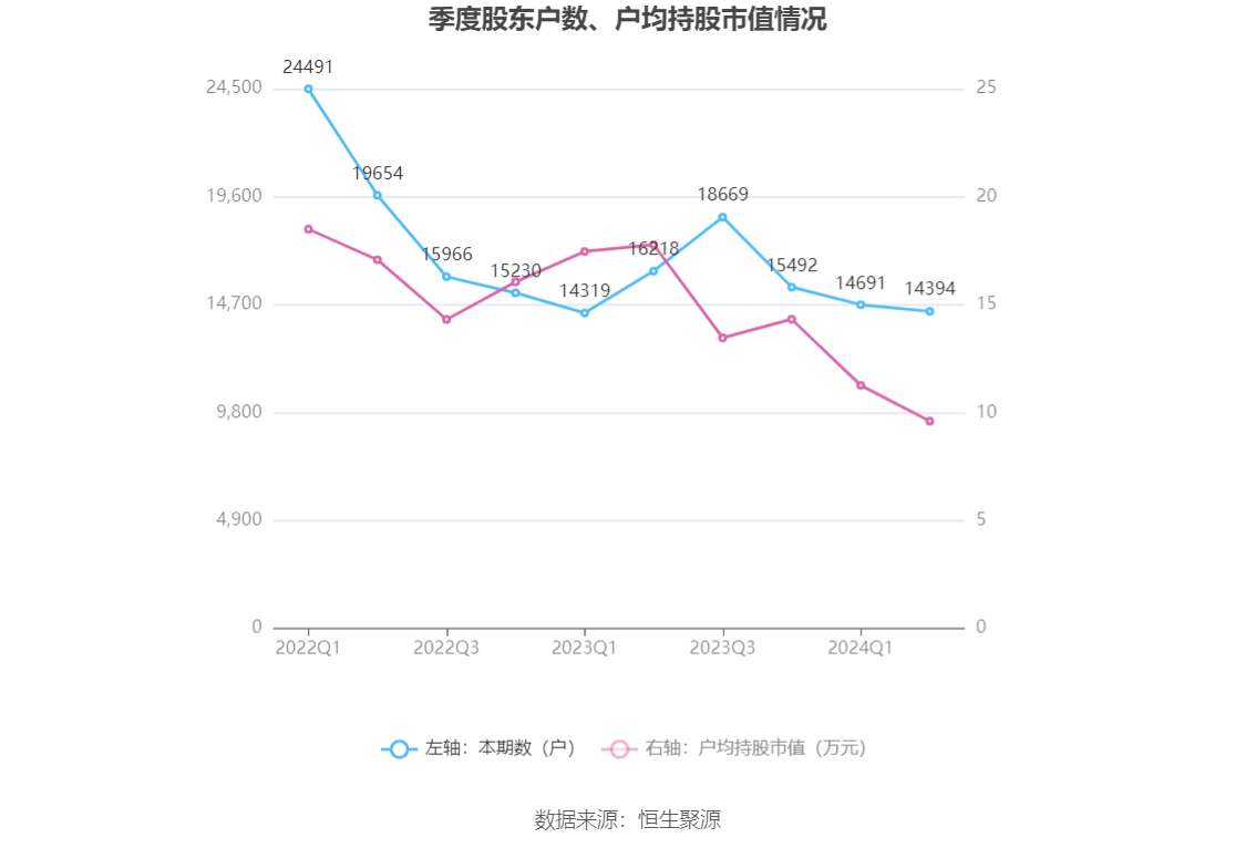 高德娱乐app杭州园林：2024年上半年亏损177725万元(图15)