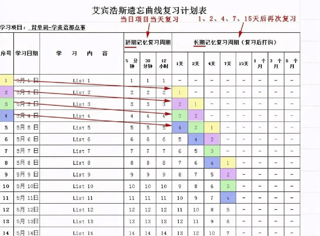 艾宾浩斯遗忘曲线告诉你怎么做