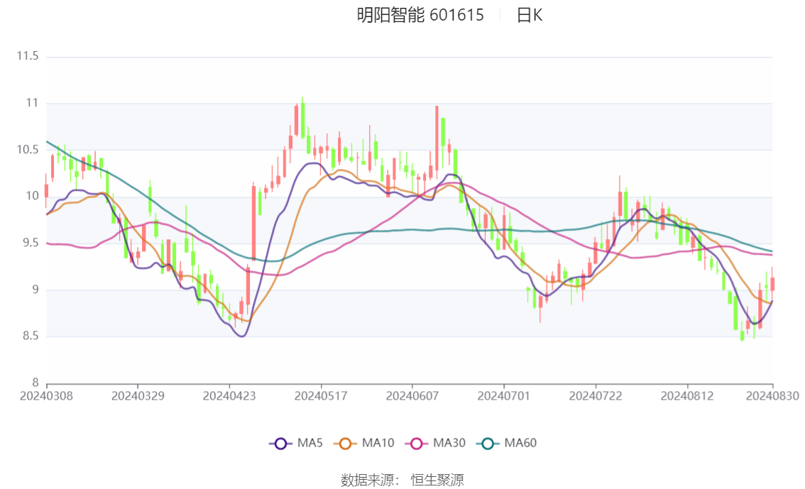 明阳智能:2024年上半年净利润6.61亿元 同比增长0.94%_公司_百分点_比重