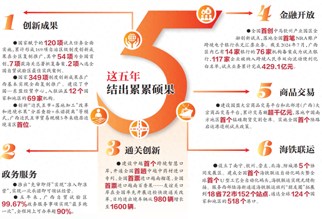 54项制度为全国首创!广西自贸试验区设立5年成果丰硕