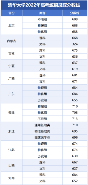 二零二一年清华大学录取分数线_2821清华分数线_2024年清华大学录取分数线