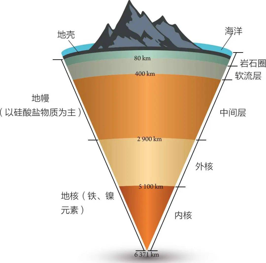2,岩石圈范围包括地壳和上地幔顶部