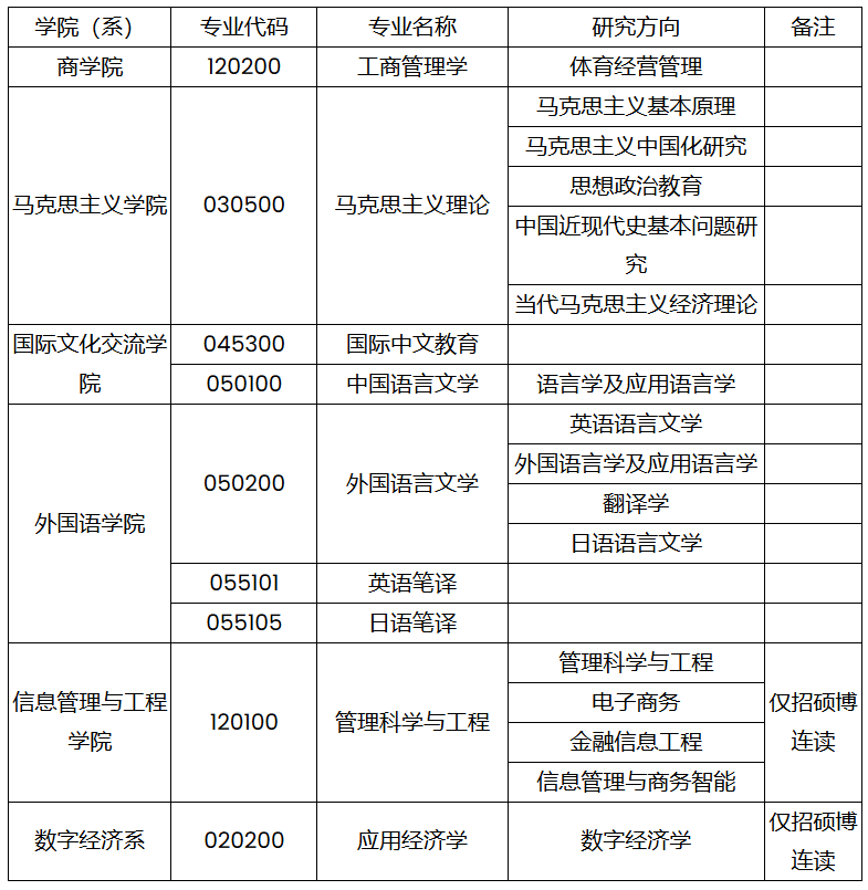 上海财经大学什么专业最好(上海财经大学的优势专业排名)