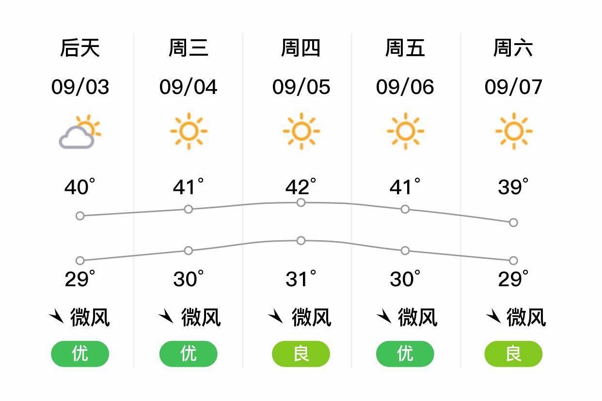「重庆开州」明日(9/2),晴,27~41℃,南风微风,空气质量良