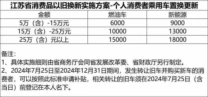 2020年报废汽车补贴标准表(2020报废车辆补贴政策)