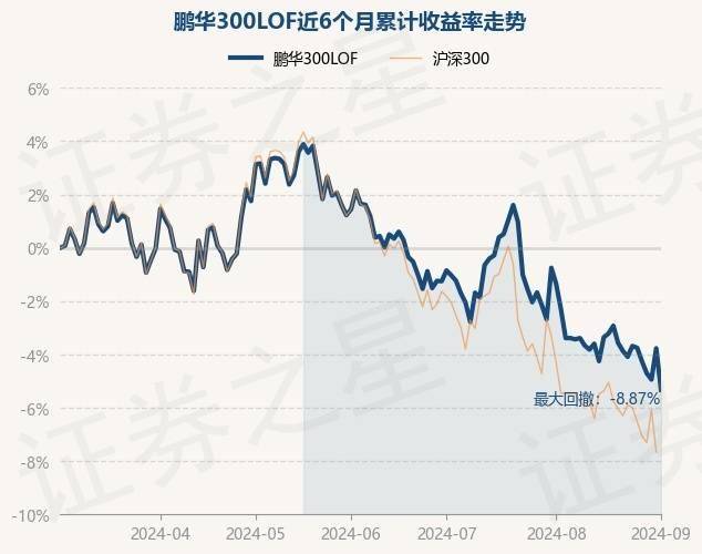 9月2日基金净值:鹏华300lof最新净值0985,跌162%