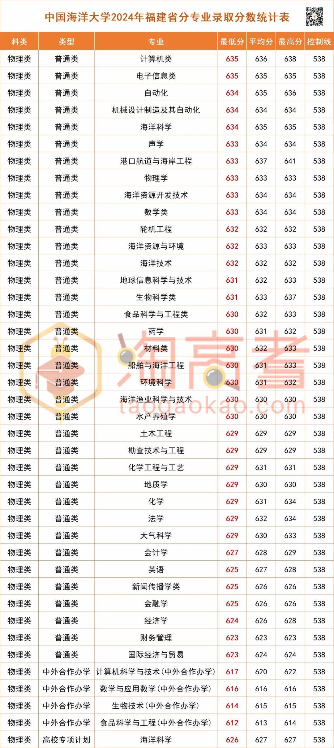 中国海洋大学2024年福建省各专业录取分出炉!