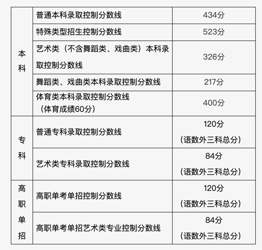 2024年全国艺术类本科分数线汇总