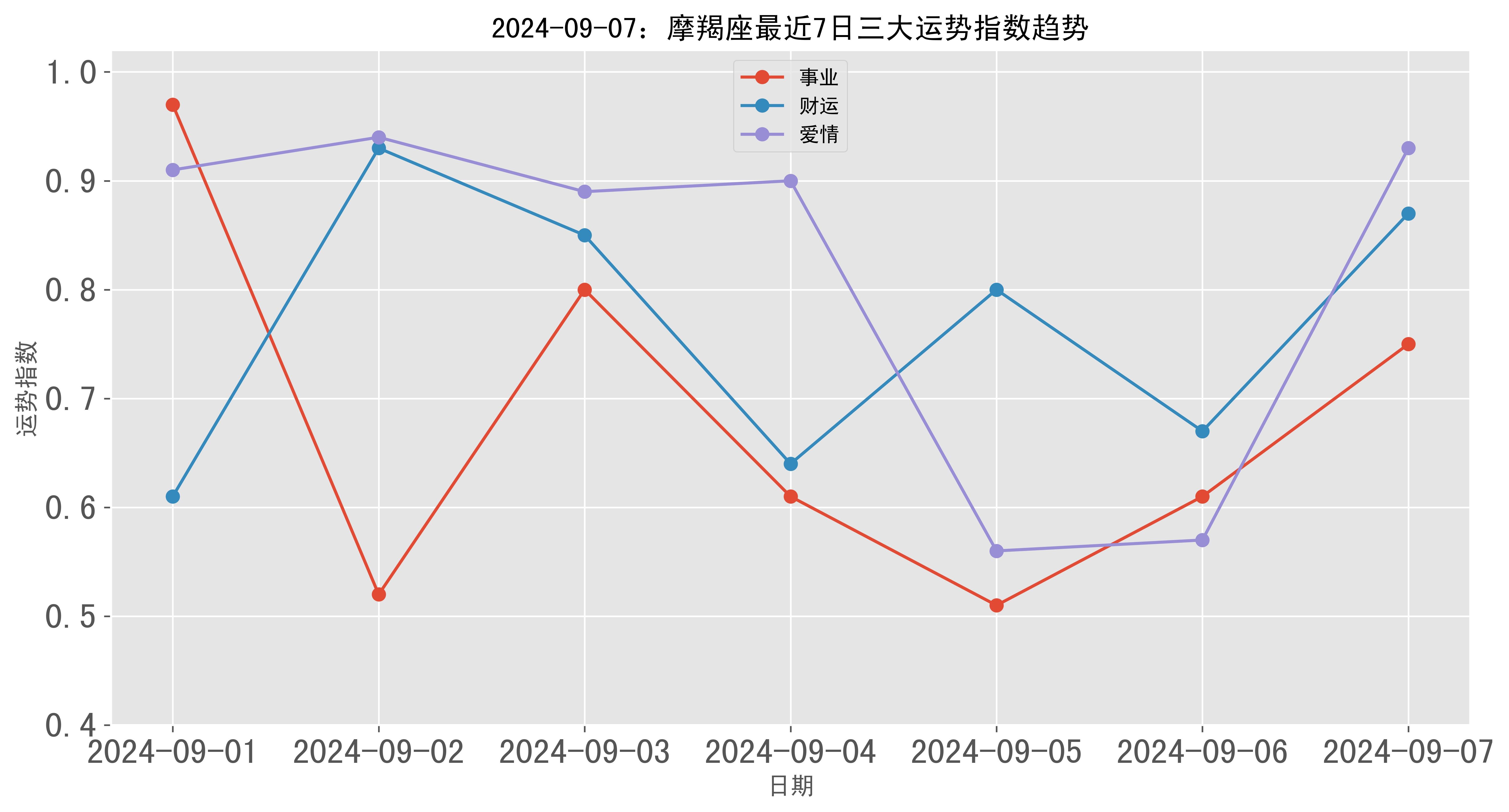 2024年09月07日摩羯座三大运势指数