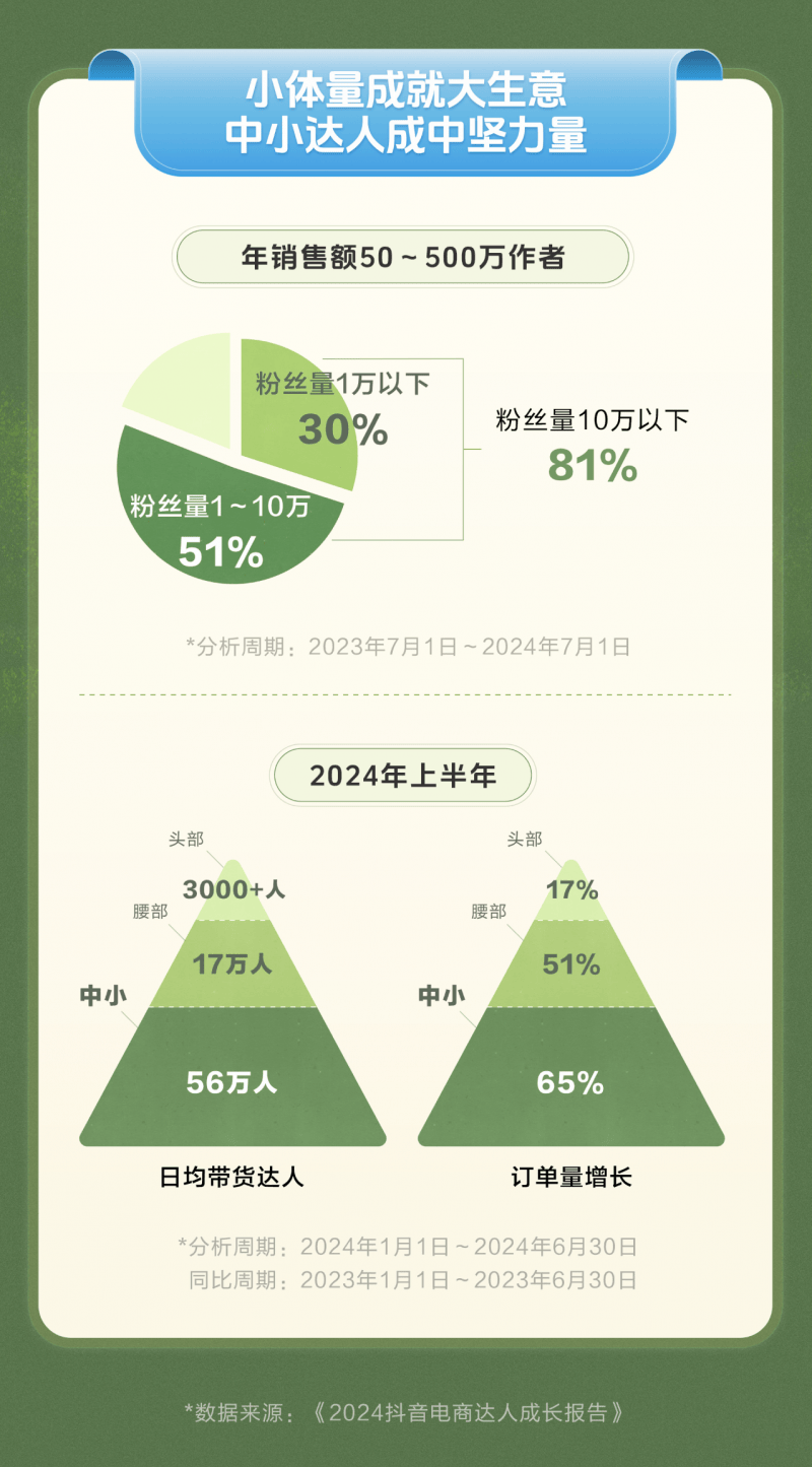 2024抖音电商达人成长报告:杭州已成直播带货第一城_平台_监测数据